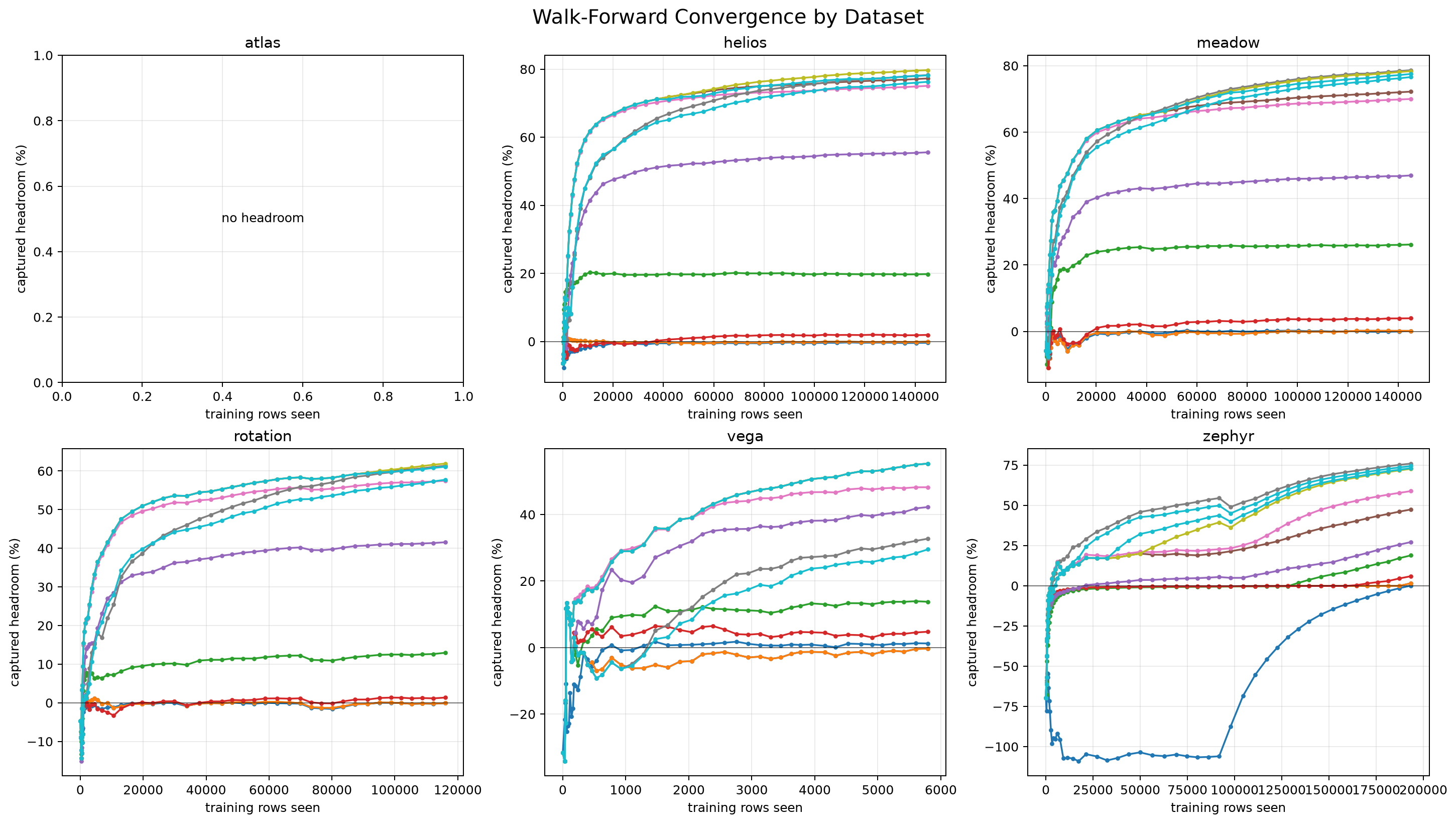 Captured headroom convergence by dataset over training rows