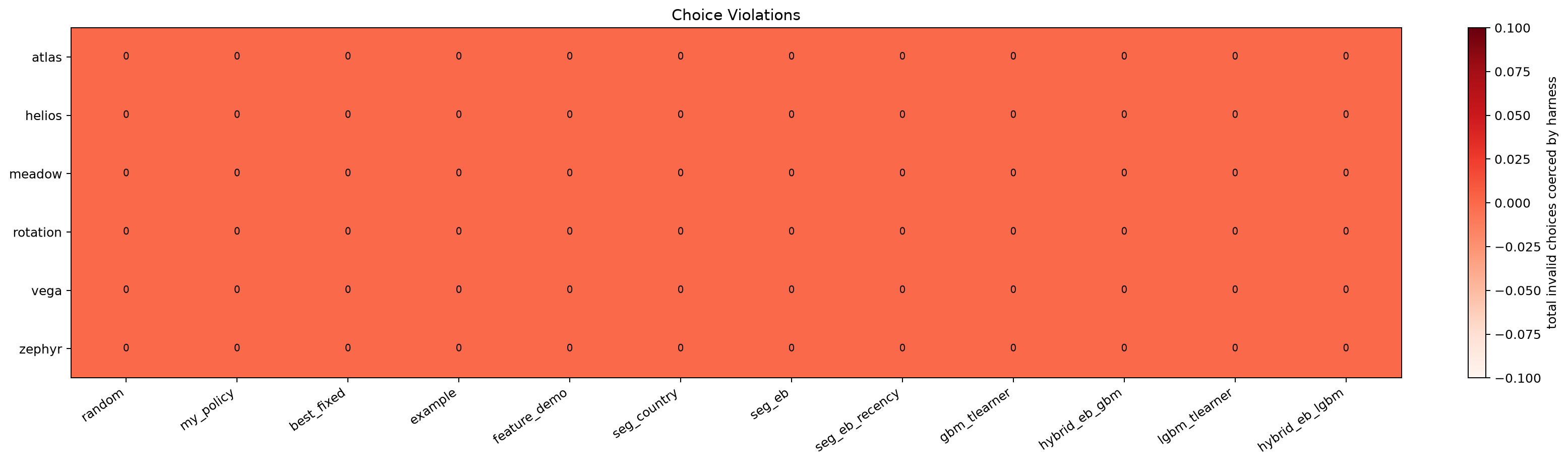Choice violations by policy and dataset
