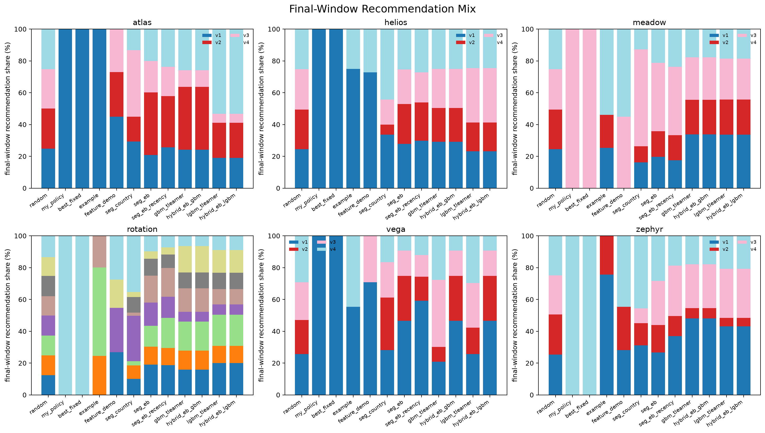 Final recommendation mix by policy and dataset