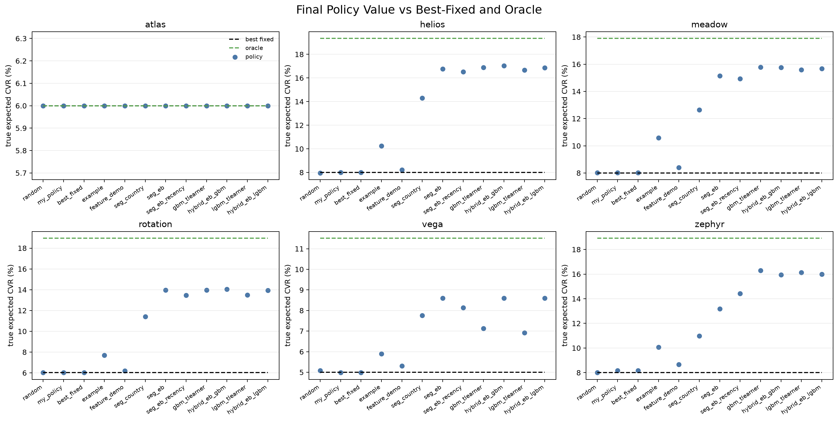 Policy CVR versus best fixed and oracle components