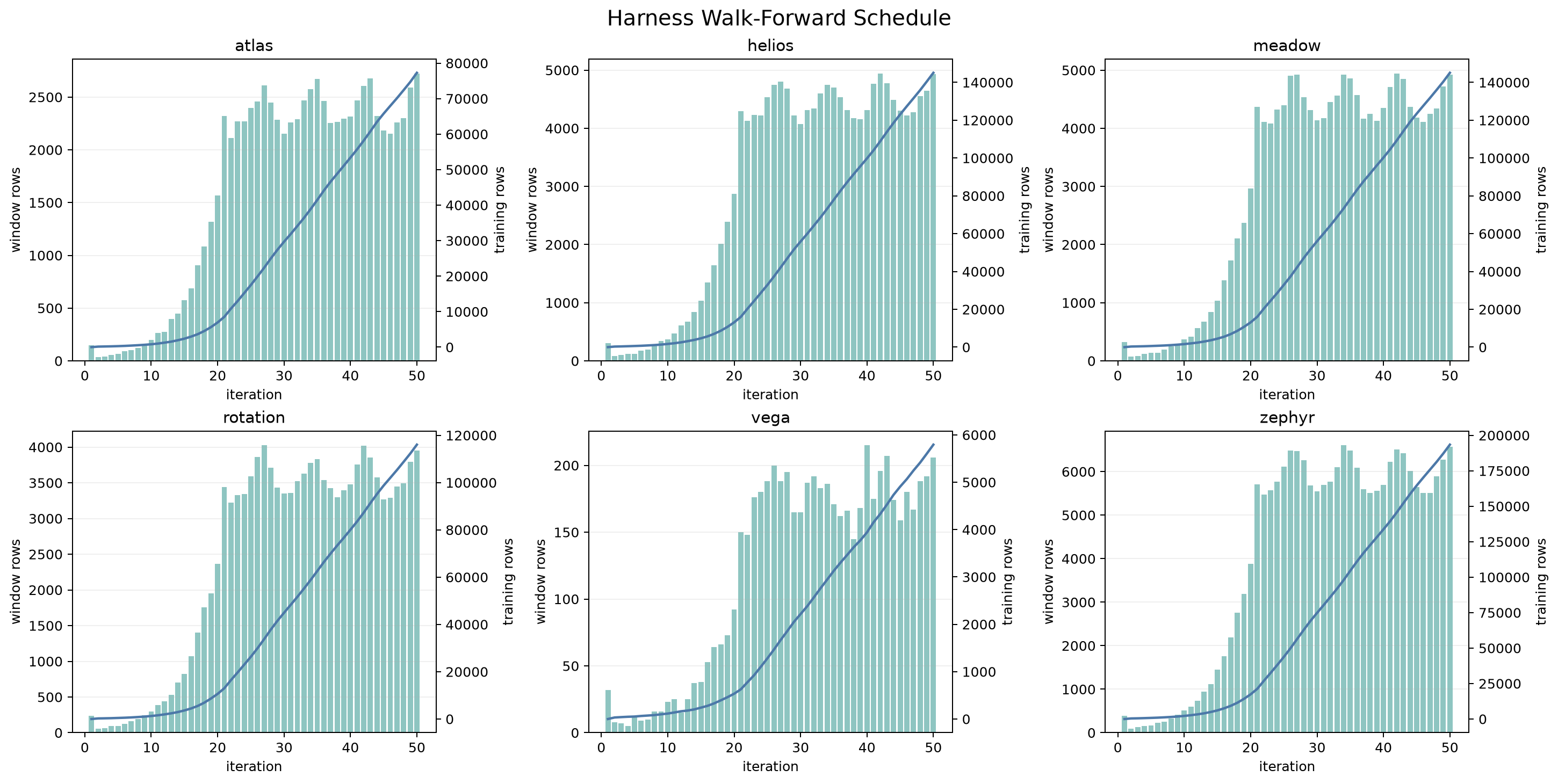 Walk-forward window sizes and cumulative training sizes
