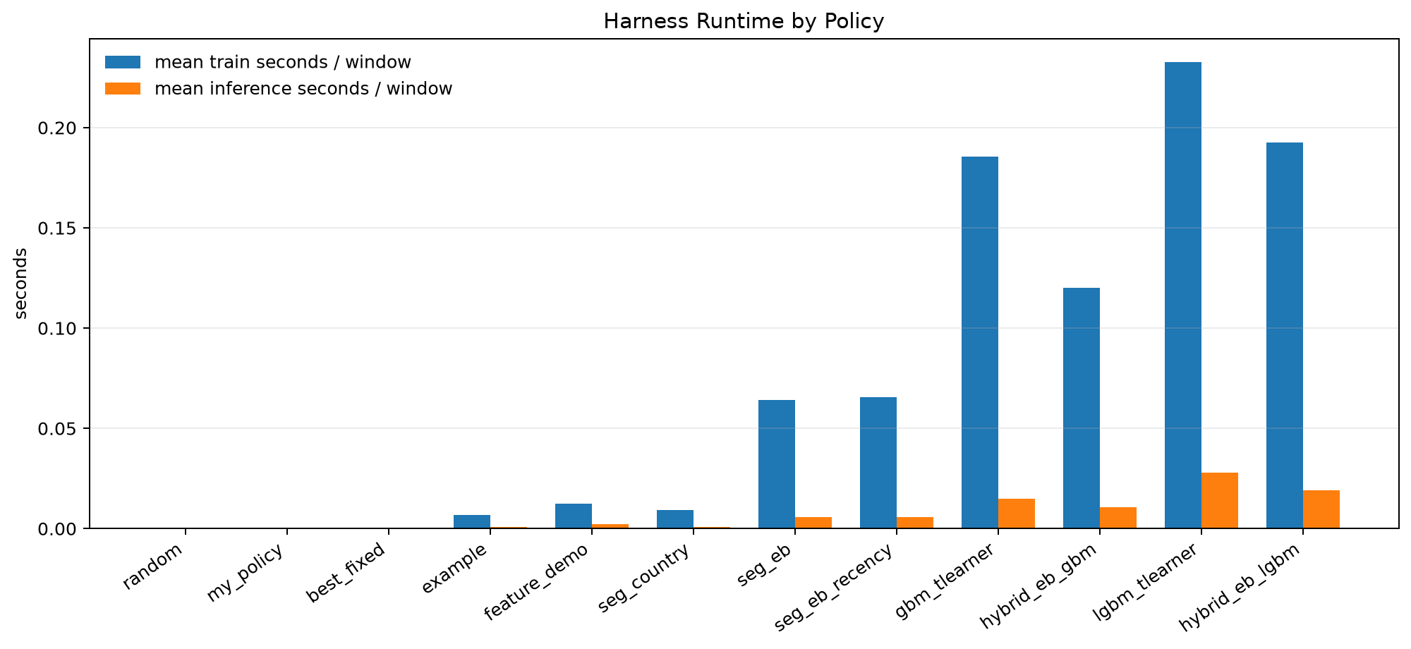 Policy runtime by train and inference time