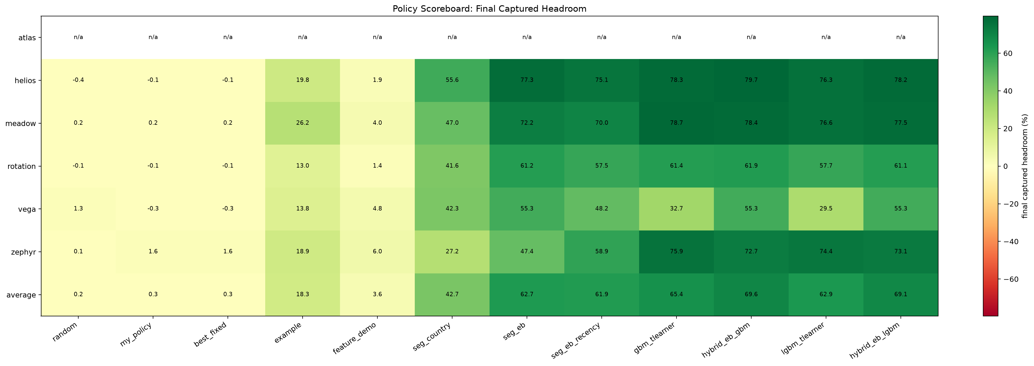 Policy scoreboard heatmap showing captured headroom by policy and dataset