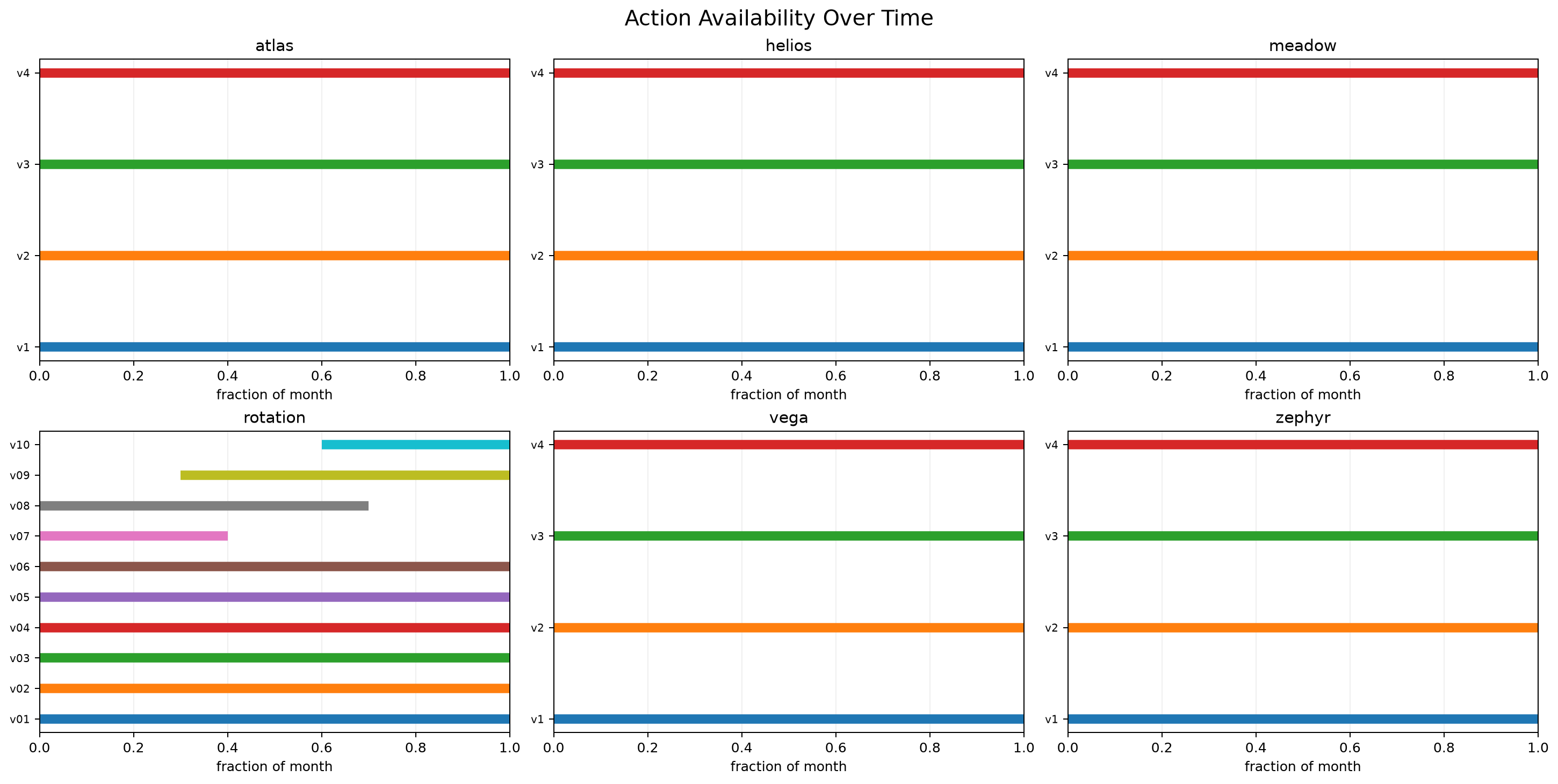 Action availability by dataset over time