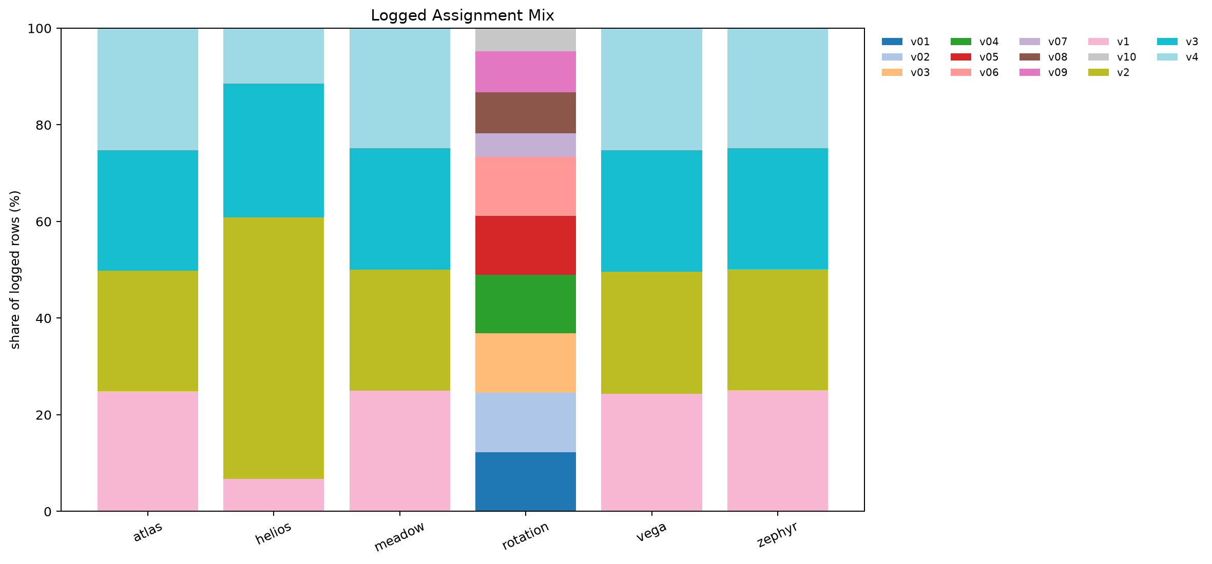 Assignment mix by dataset and variant