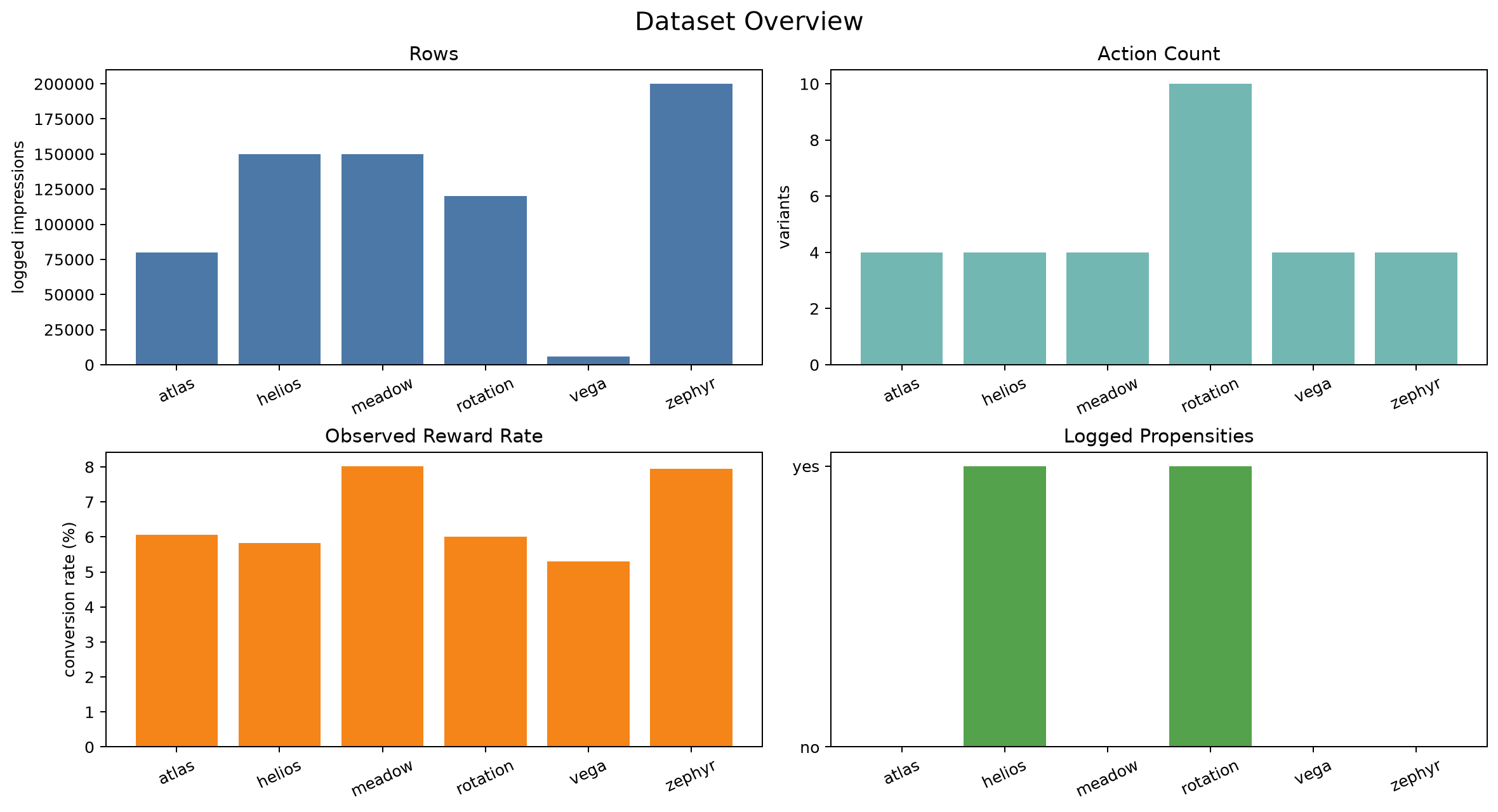 Overview table showing rows, variants, observed reward, and propensity availability