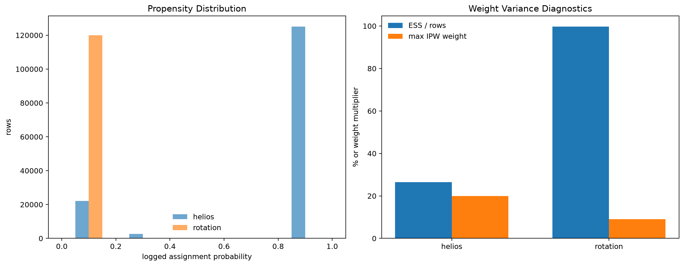 Propensity distribution and effective sample size diagnostics