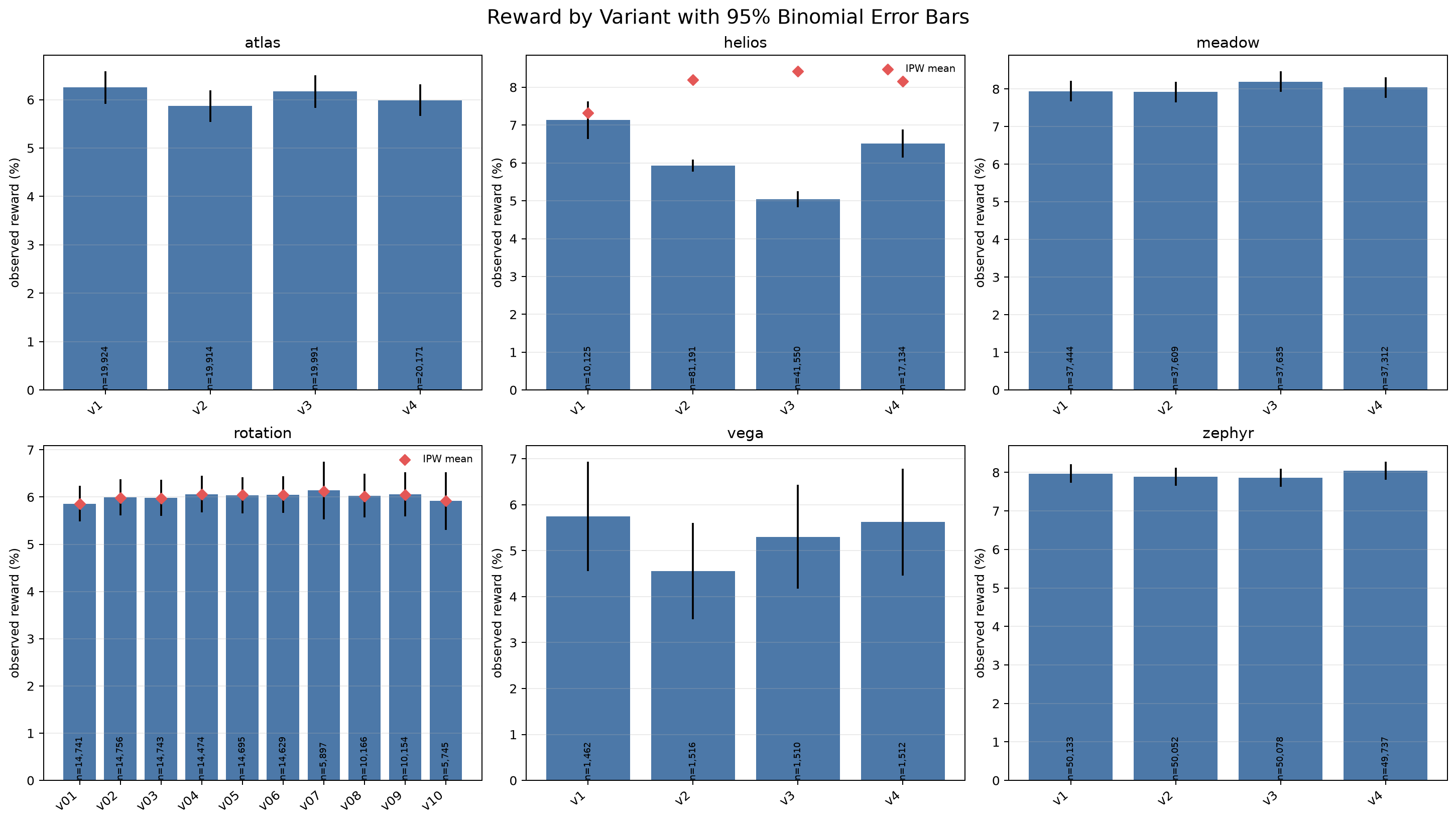 Observed reward by variant with support and uncertainty