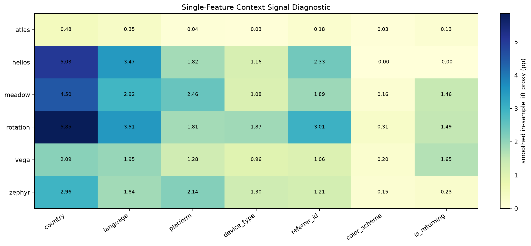 Single-feature segment signal heatmap