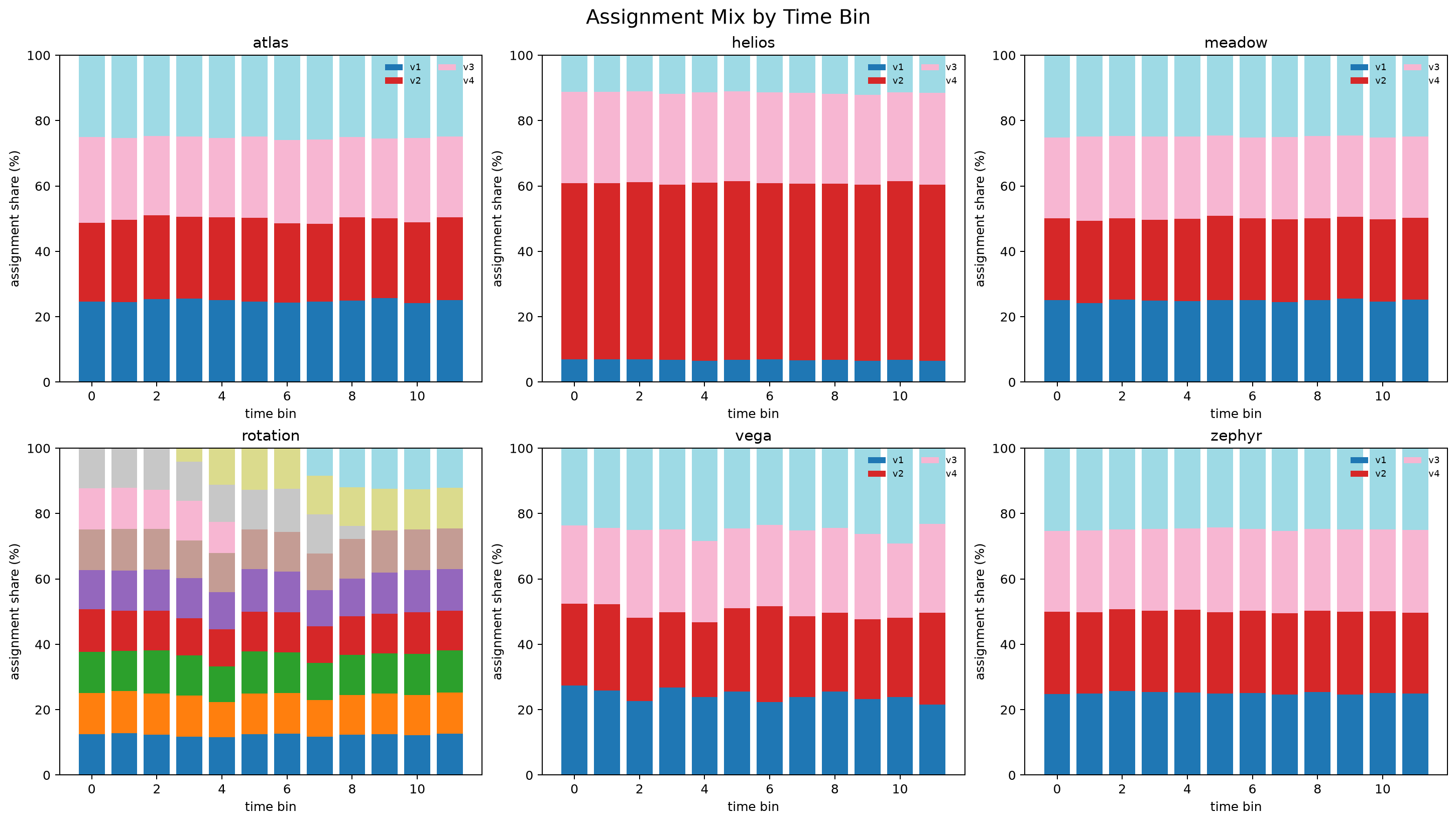 Temporal assignment mix by dataset