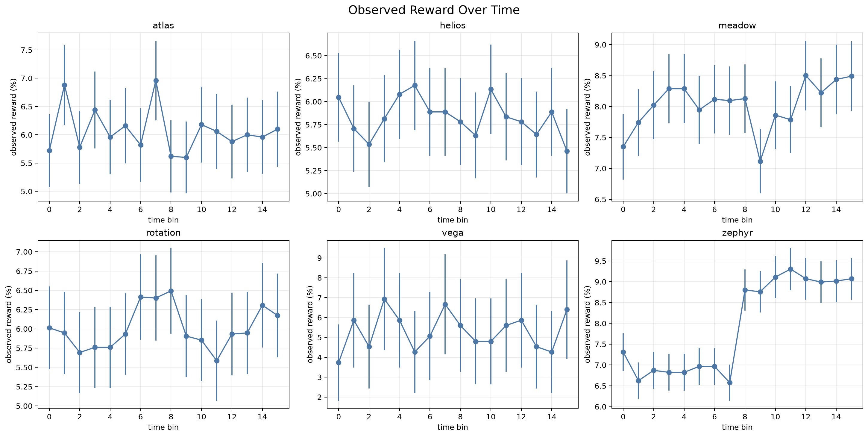 Temporal observed reward by dataset