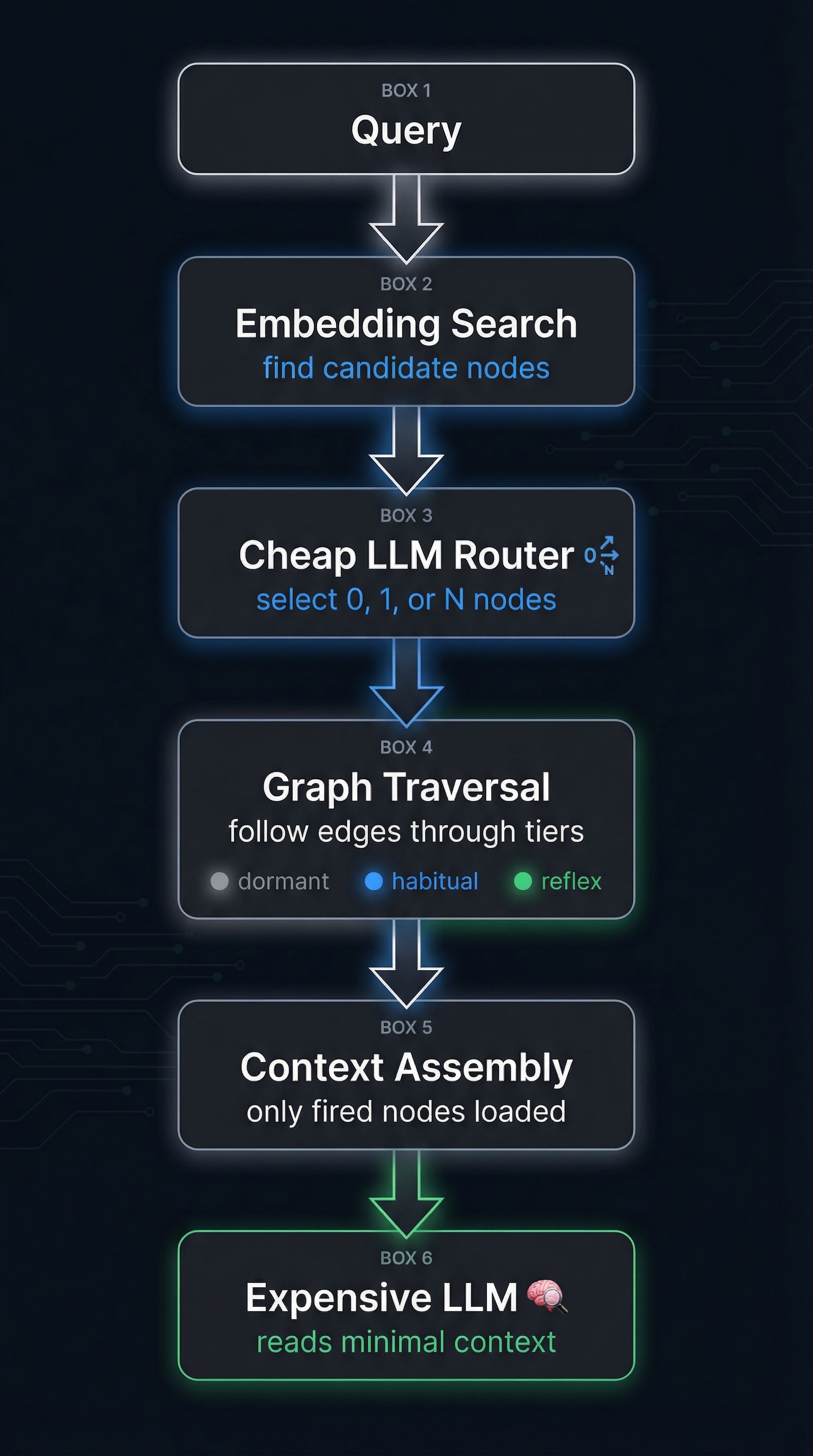 Vertical flowchart: Query → Embedding Search → Cheap Router → Graph Traversal → Context Assembly → Expensive LLM
