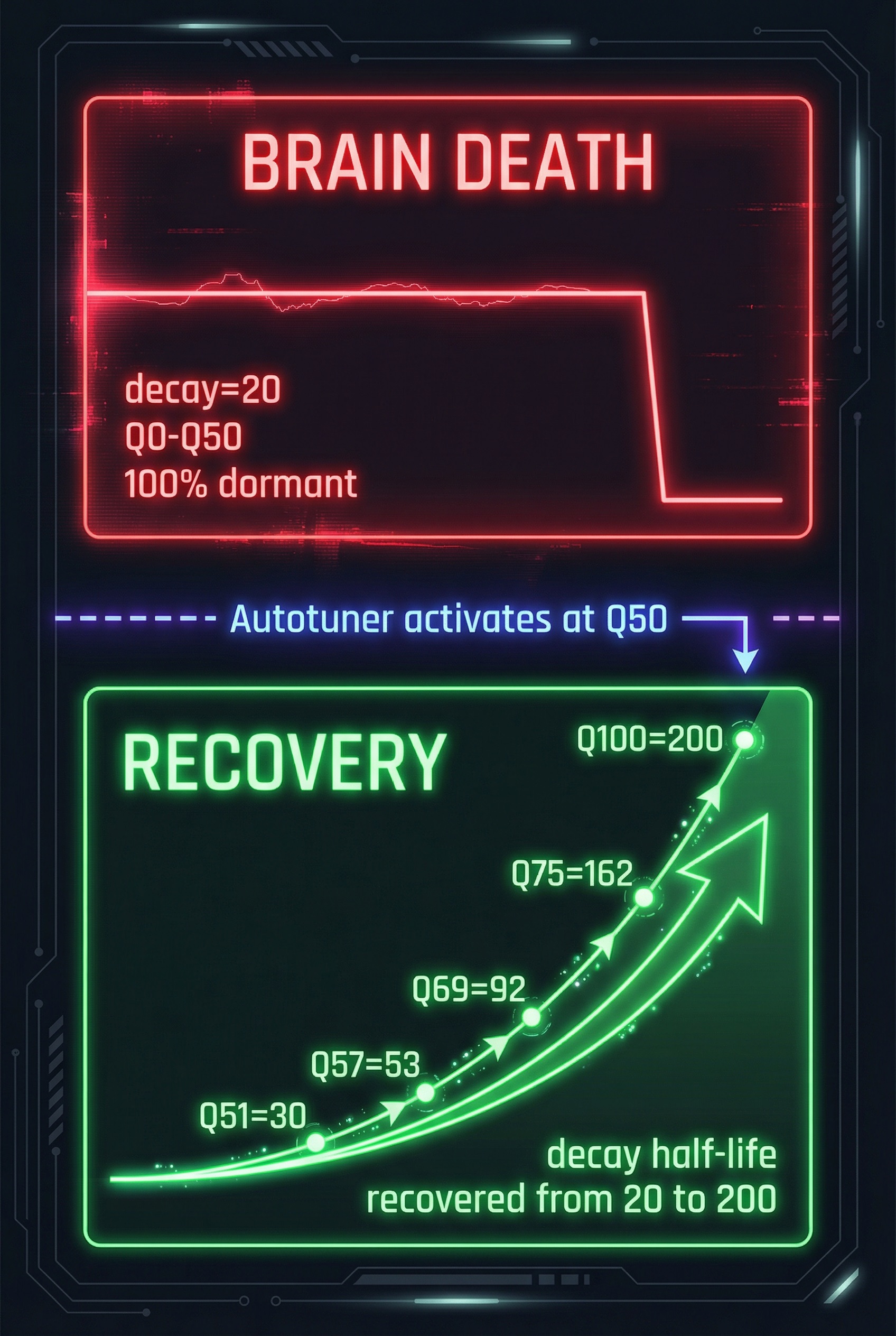 Brain death at Q0-Q50 then recovery Q50-Q100 as autotuner ramps decay