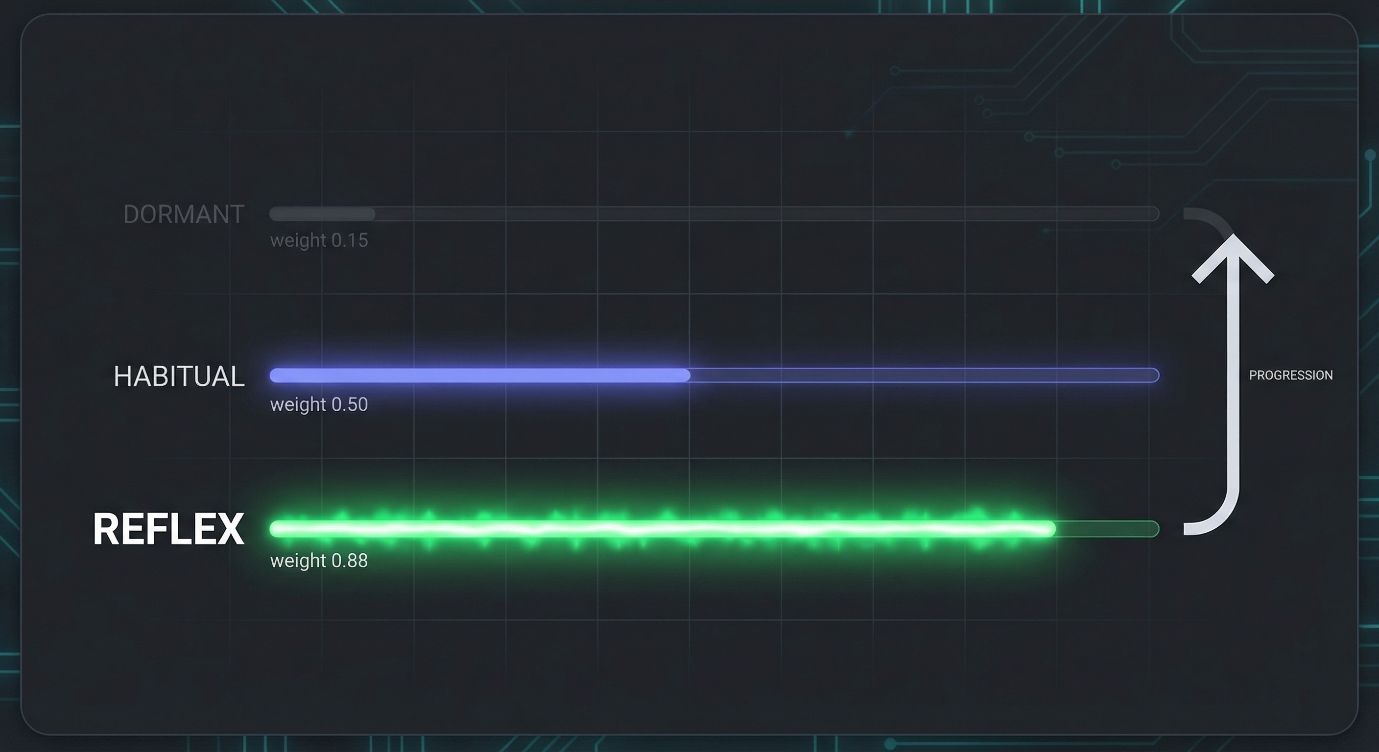 Three edge tiers: dormant gray, habitual blue, reflex green