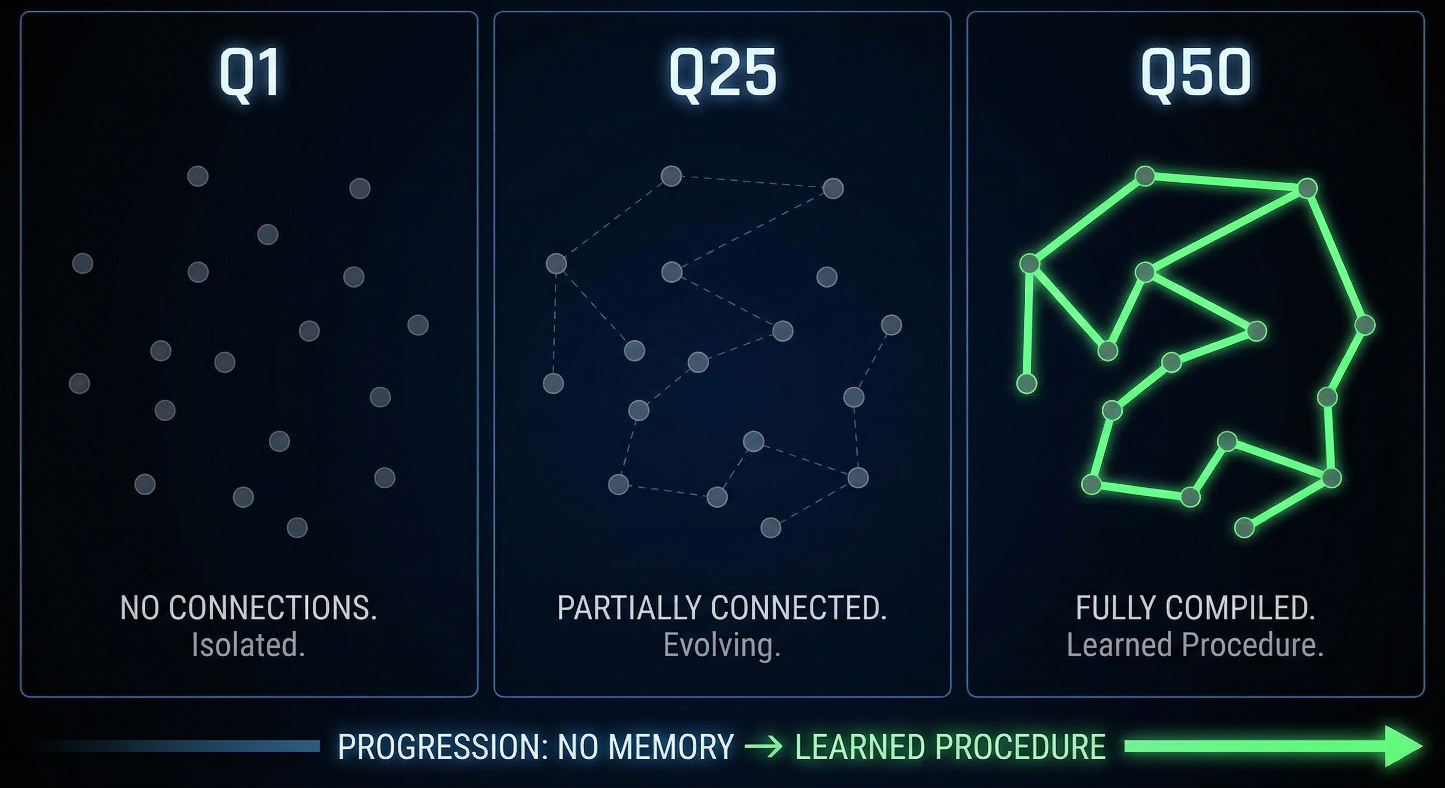 Three-panel visualization showing graph evolution: Q1 isolated nodes, Q25 habitual connections, Q50 reflex chain
