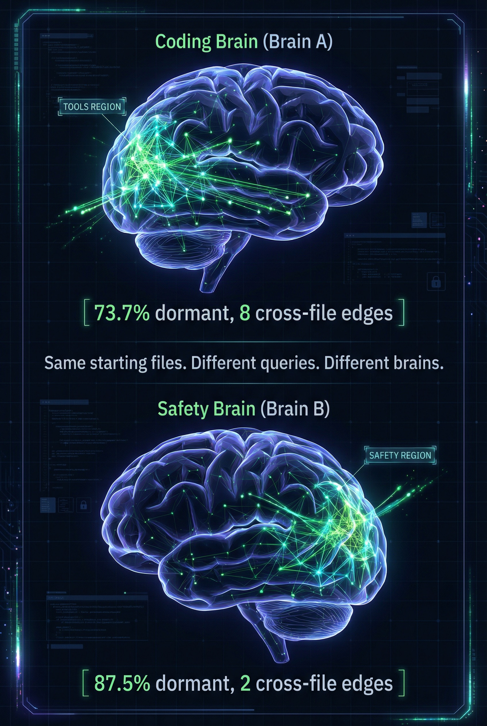 Coding brain vs safety brain stacked vertically