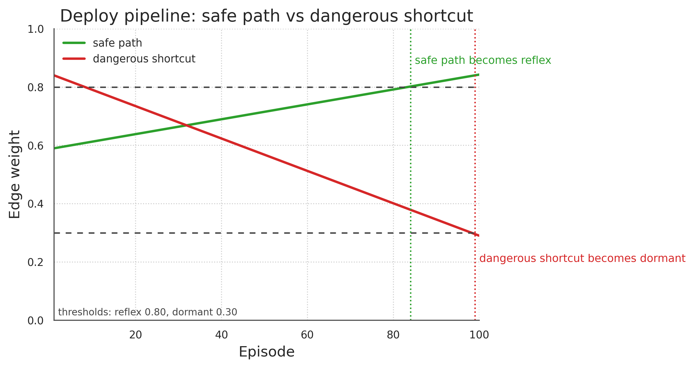 Deploy pipeline edge weights across 50 queries.