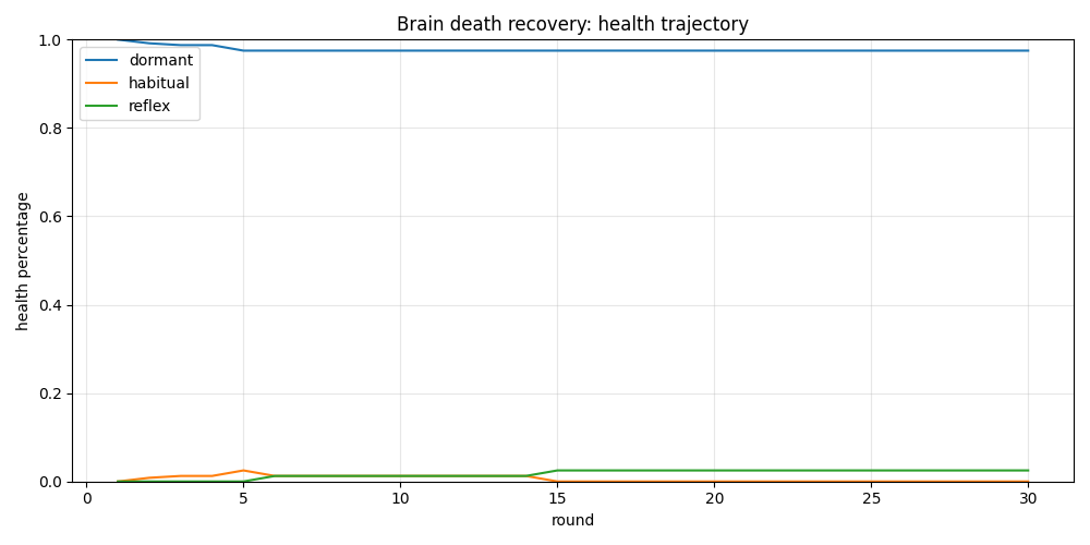Health trajectory under brain-death and recovery