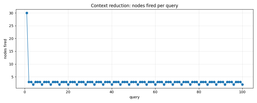 Nodes fired per query in context reduction simulation