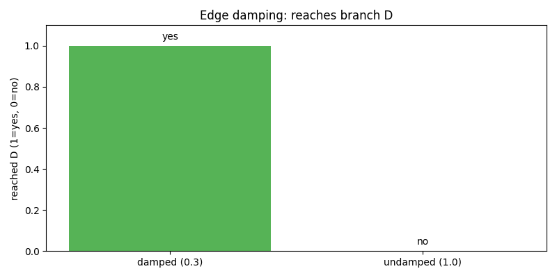 Edge damping comparison