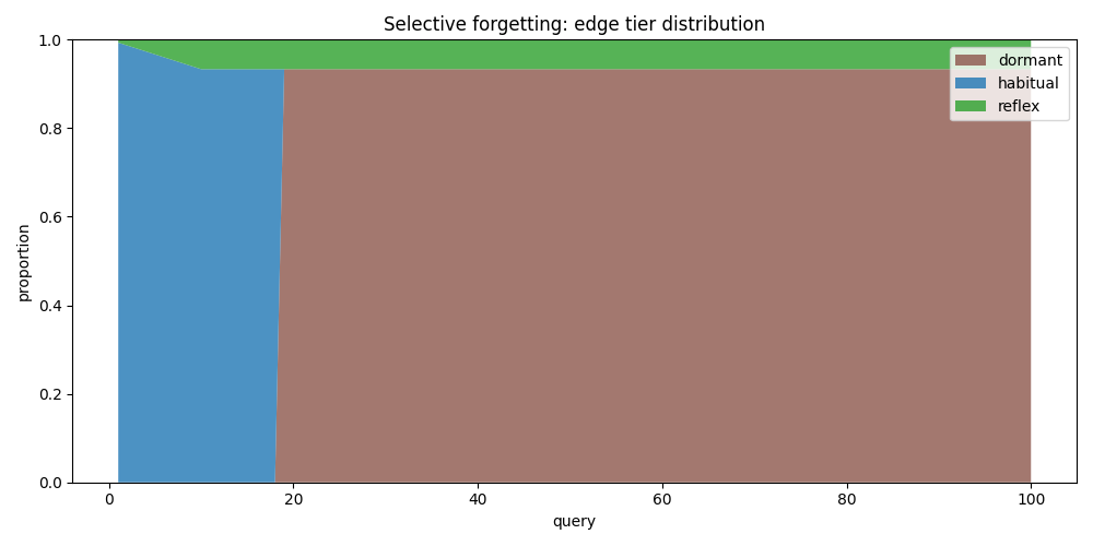 Dormant/habitual/reflex edge proportions across 100 queries