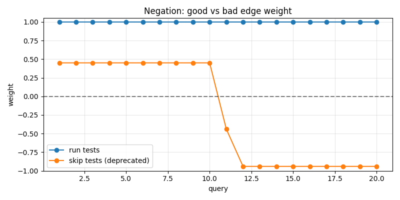 Good and bad edge weights over 20 queries